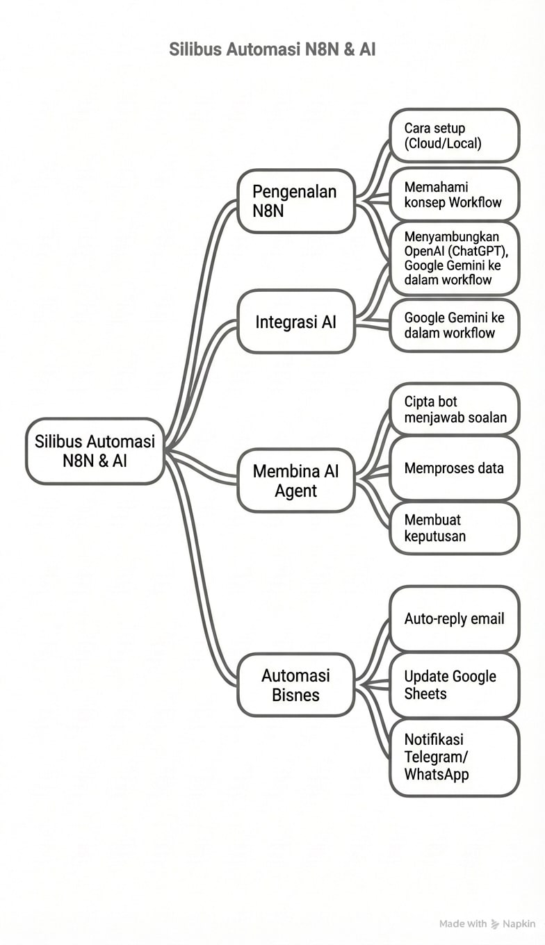 Peta Minda Silibus N8N