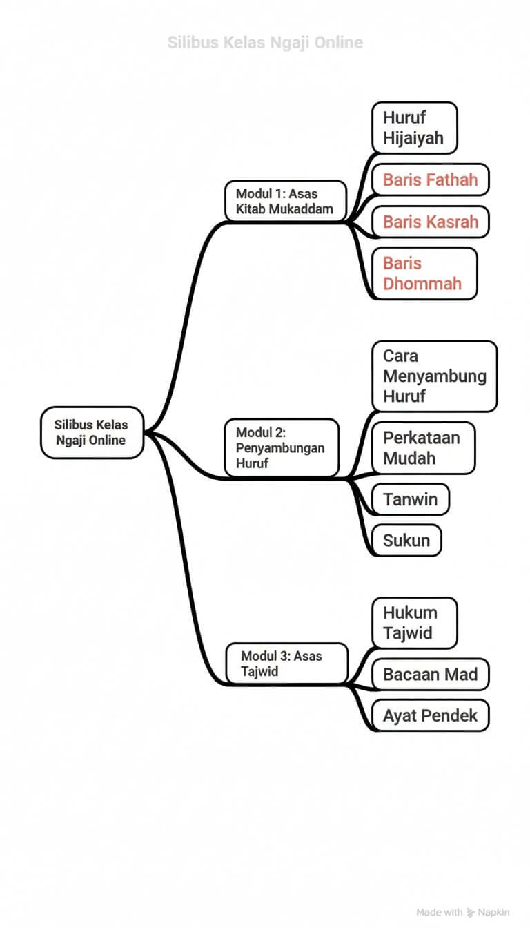 Peta Minda Silibus Kelas Ngaji Online